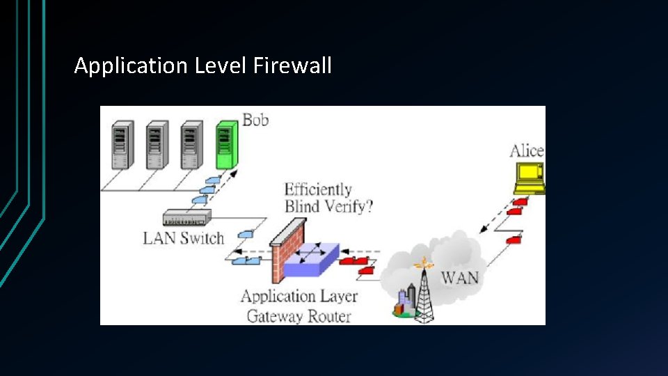 Application Level Firewall 