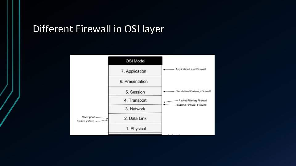 Different Firewall in OSI layer 