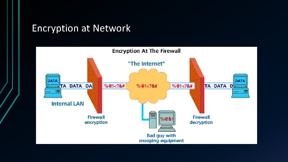 Encryption at Network 