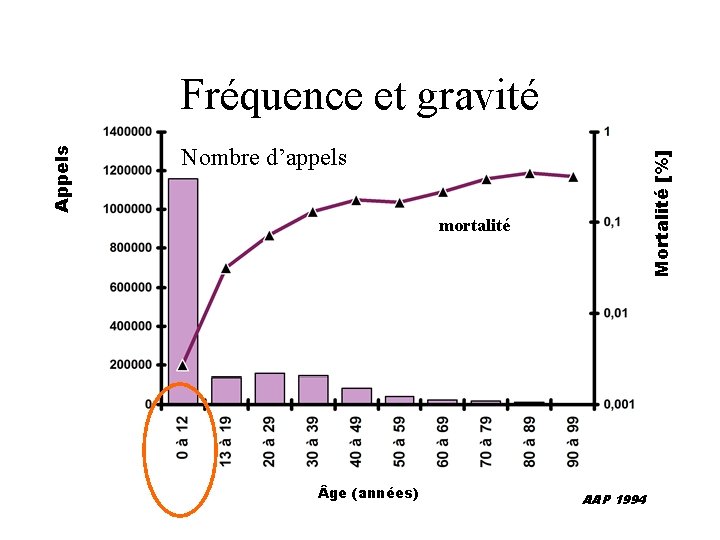 Nombre d’appels Mortalité [%] Appels Fréquence et gravité mortalité ge (années) AAP 1994 