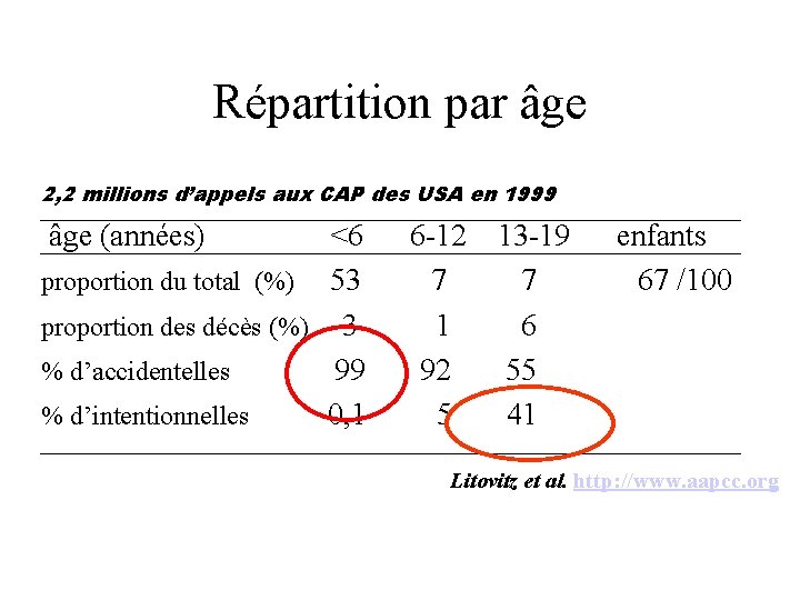 Répartition par âge (années) <6 6 -12 13 -19 enfants proportion du total (%)