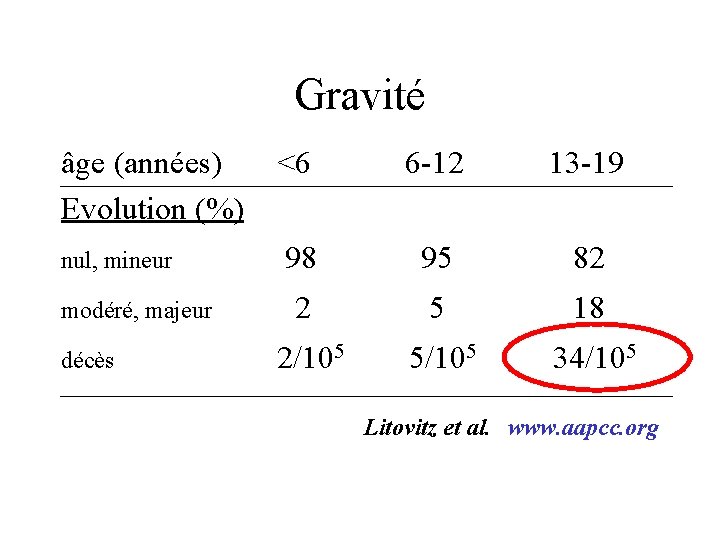 Gravité âge (années) Evolution (%) <6 6 -12 13 -19 nul, mineur 98 95