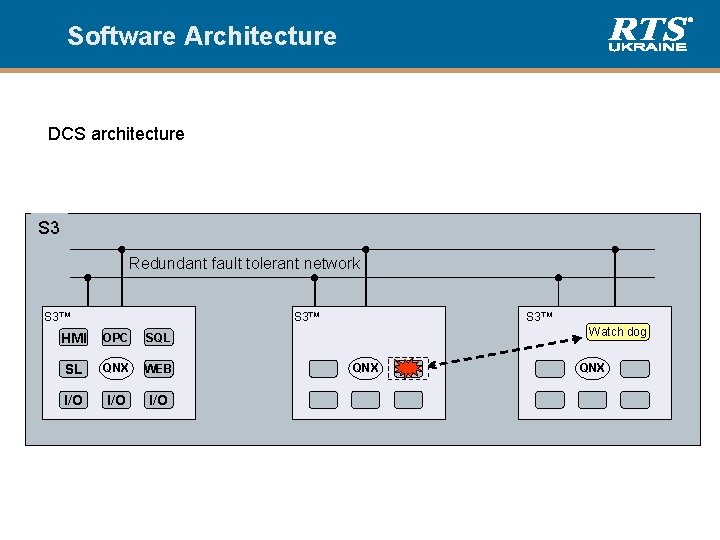 Software Architecture DCS architecture S 3 Redundant fault tolerant network S 3™ HMI OPC