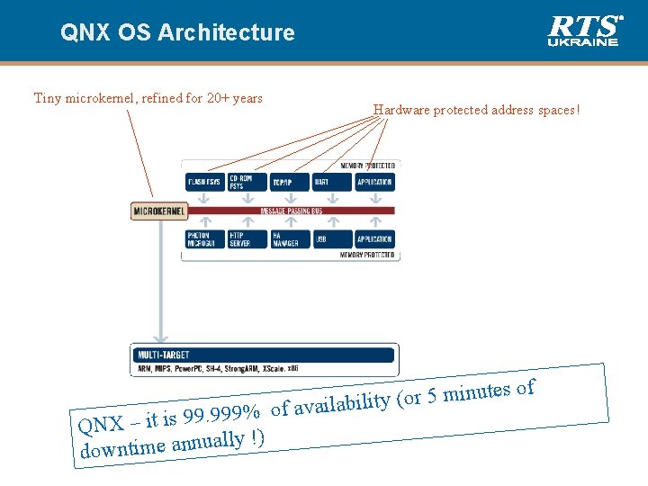 QNX OS Architecture Tiny microkernel, refined for 20+ years Hardware protected address spaces! o
