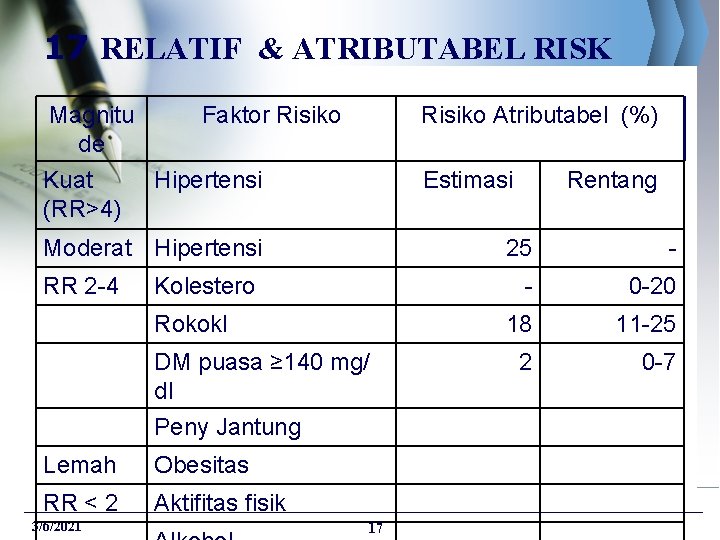 17 RELATIF & ATRIBUTABEL RISK Magnitu Faktor Risiko de Kuat Hipertensi (RR>4) Risiko Atributabel