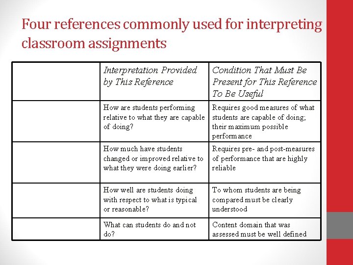 Four references commonly used for interpreting classroom assignments Interpretation Provided by This Reference Condition