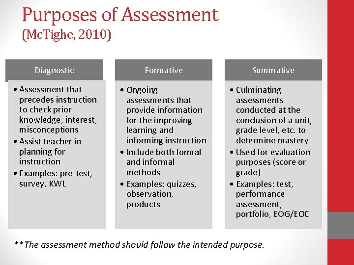Purposes of Assessment (Mc. Tighe, 2010) Diagnostic Formative Summative • Assessment that precedes instruction