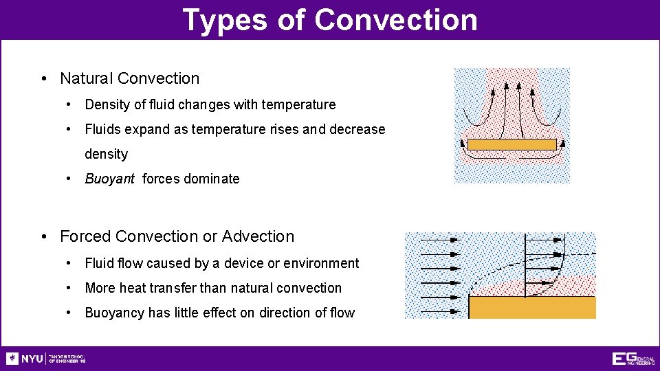 Types of Convection • Natural Convection • Density of fluid changes with temperature •
