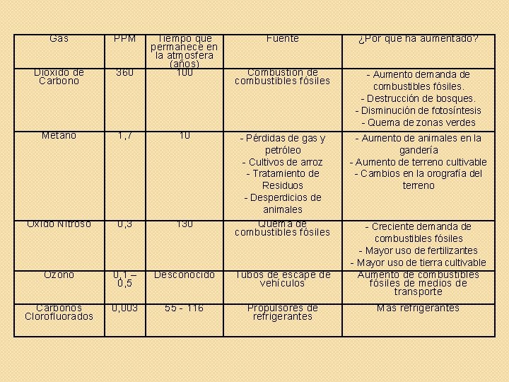 Gas PPM Dioxido de Carbono 360 Tiempo que permanece en la atmosfera (años) 100