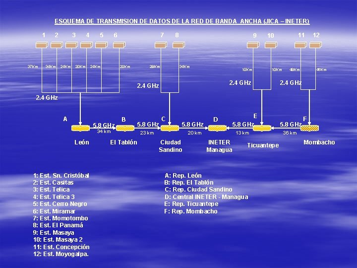 ESQUEMA DE TRANSMISION DE DATOS DE LA RED DE BANDA ANCHA (JICA – INETER)