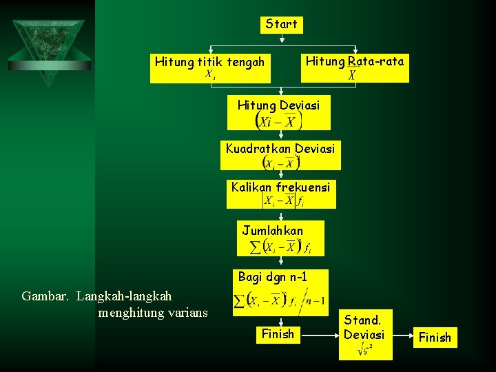 Start Hitung titik tengah Hitung Rata-rata Hitung Deviasi Kuadratkan Deviasi Kalikan frekuensi Jumlahkan Bagi