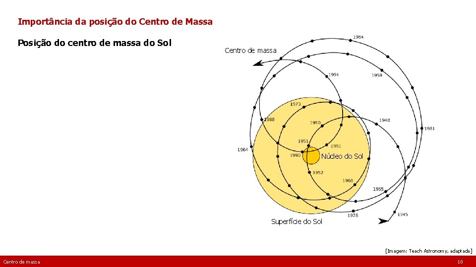 Importância da posição do Centro de Massa Posição do centro de massa do Sol