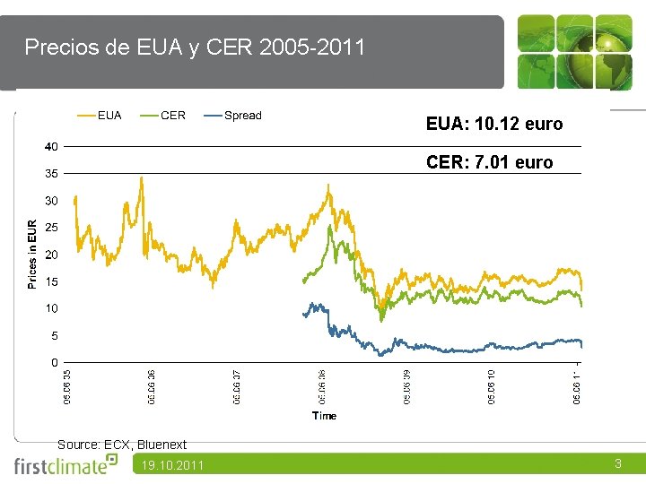 Precios de EUA y CER 2005 -2011 EUA: 10. 12 euro CER: 7. 01