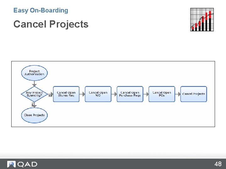 Easy On-Boarding Cancel Projects 48 