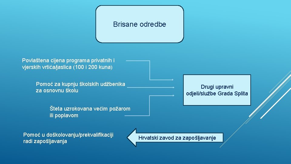 Brisane odredbe Povlaštena cijena programa privatnih i vjerskih vrtića/jaslica (100 i 200 kuna) Pomoć