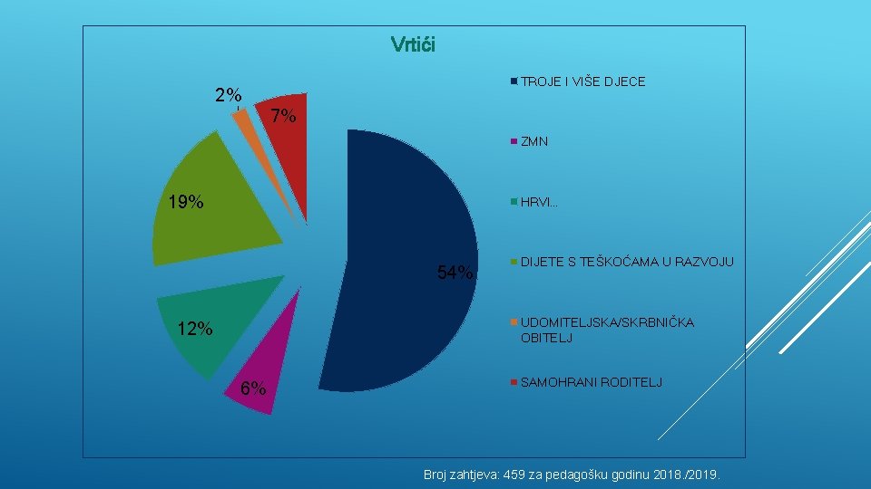 Vrtići TROJE I VIŠE DJECE 2% 7% ZMN 19% HRVI… 54% DIJETE S TEŠKOĆAMA