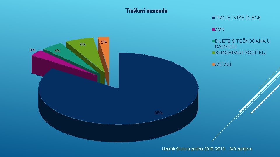 Troškovi marende TROJE I VIŠE DJECE ZMN 6% 3% DIJETE S TEŠKOĆAMA U RAZVOJU