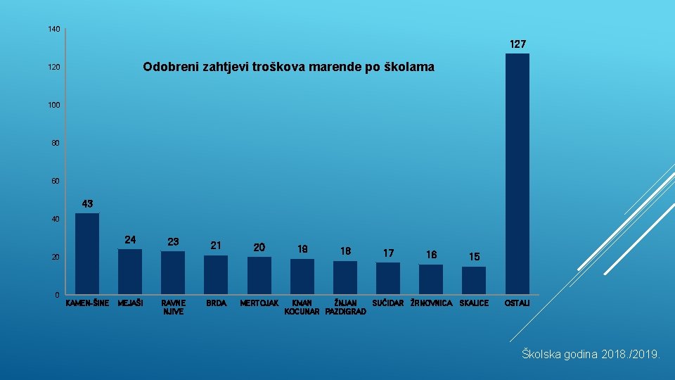 140 127 Odobreni zahtjevi troškova marende po školama 120 100 80 60 43 40