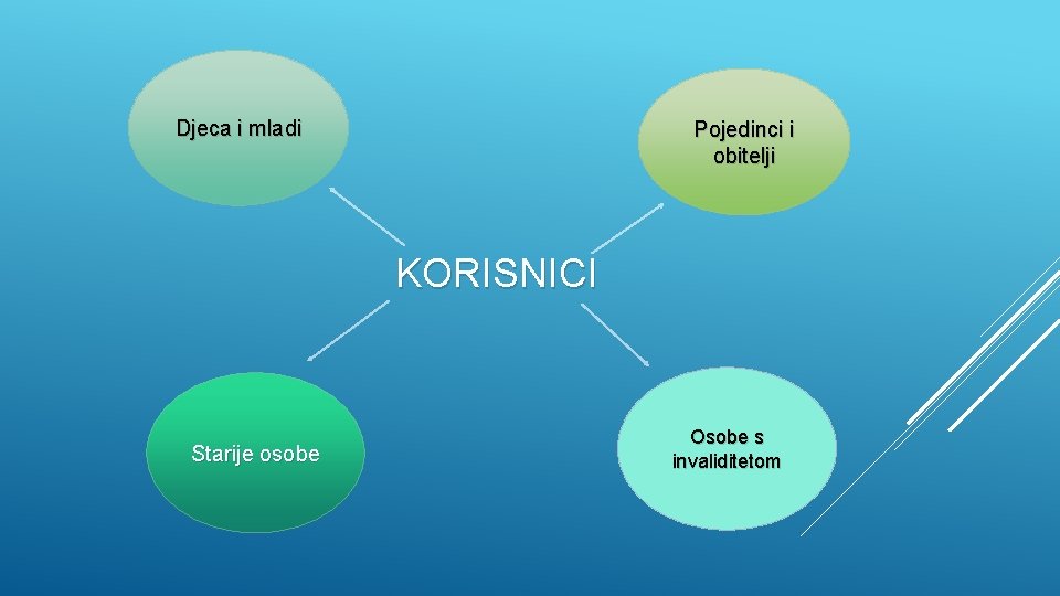 Djeca i mladi Pojedinci i obitelji KORISNICI Starije osobe Osobe s invaliditetom 