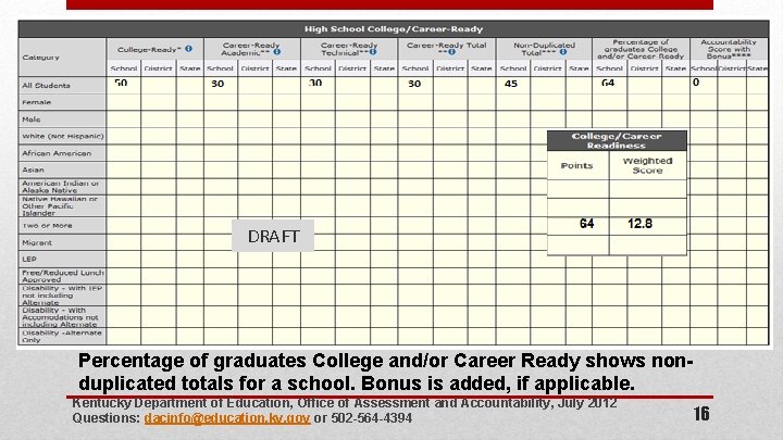 DRAFT Percentage of graduates College and/or Career Ready shows nonduplicated totals for a school.