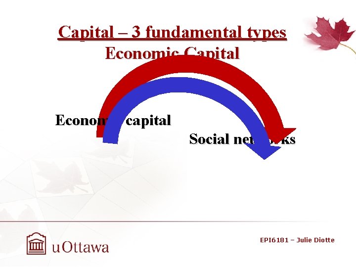 Capital – 3 fundamental types Economic Capital Economic capital Social networks EPI 6181 –