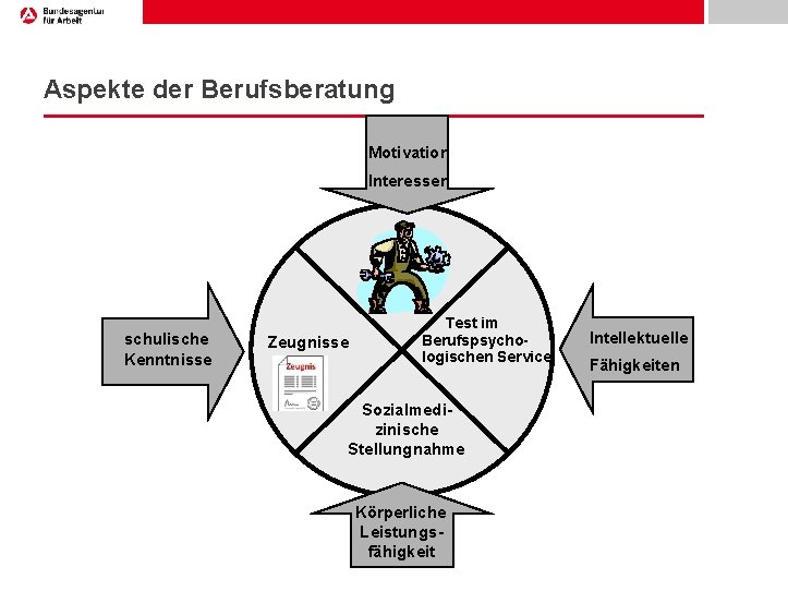 Aspekte der Berufsberatung Motivation Interessen schulische Kenntnisse Zeugnisse Test im Berufspsychologischen Service Intellektuelle Fähigkeiten