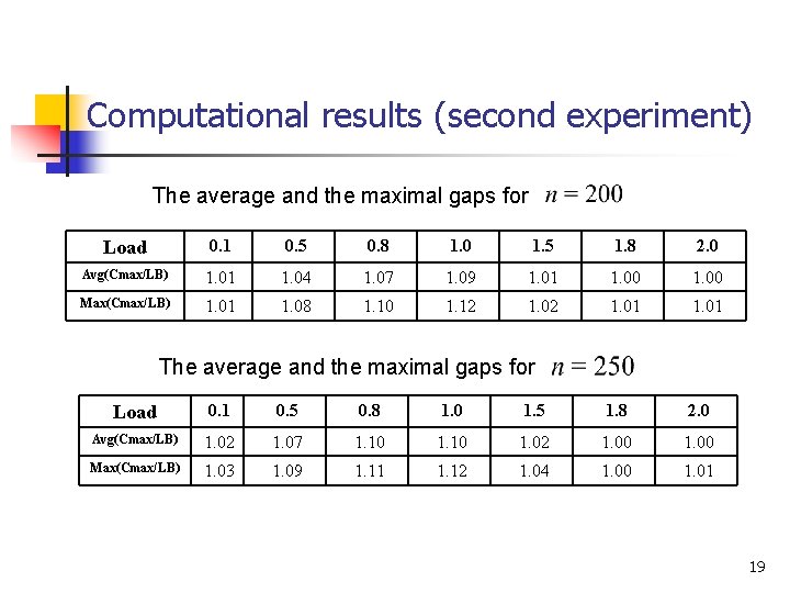 Computational results (second experiment) The average and the maximal gaps for Load 0. 1