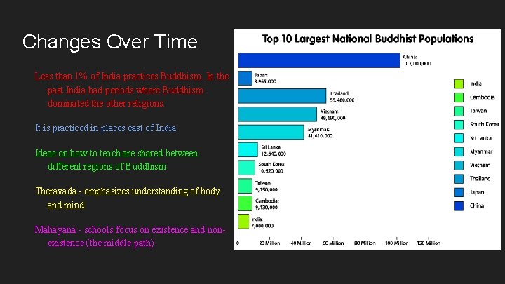 Changes Over Time Less than 1% of India practices Buddhism. In the past India