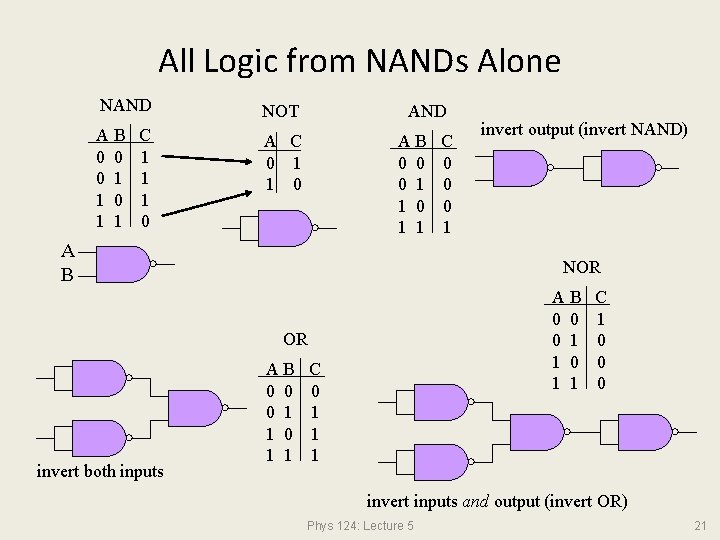 All Logic from NANDs Alone NAND NOT AB 0 0 0 1 1 A