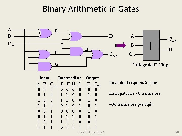Binary Arithmetic in Gates A B Cin E D H F G A B