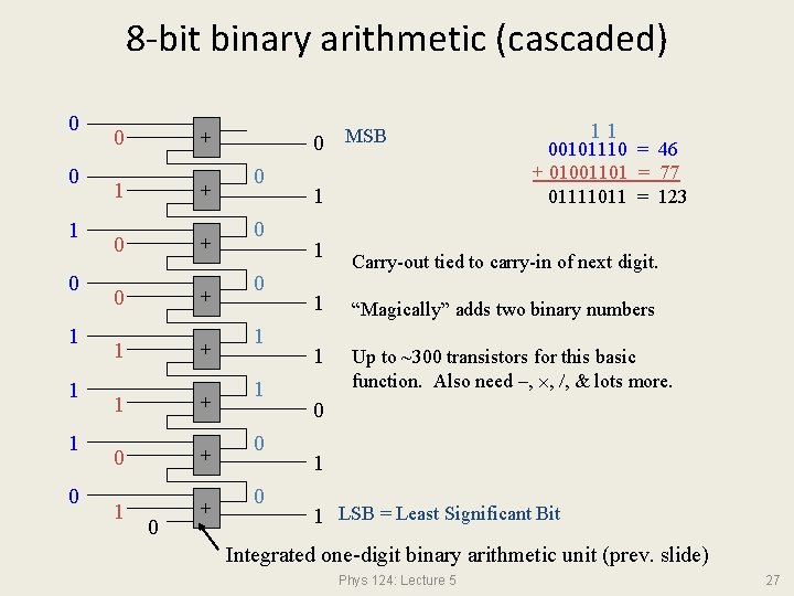 8 -bit binary arithmetic (cascaded) 0 0 1 1 1 0 0 + 1