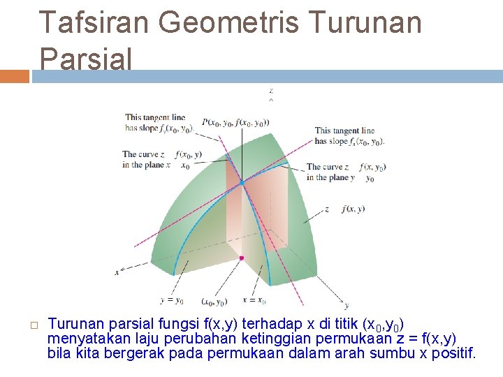 Tafsiran Geometris Turunan Parsial Turunan parsial fungsi f(x, y) terhadap x di titik (x