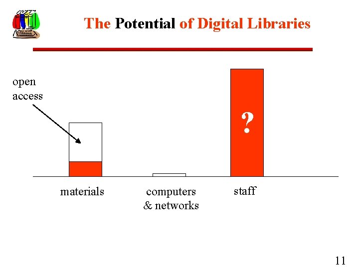 The Potential of Digital Libraries open access ? materials buildings computers & networks facilities