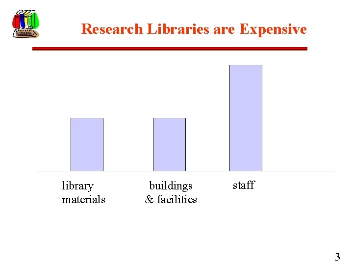 Research Libraries are Expensive library materials buildings & facilities staff 3 