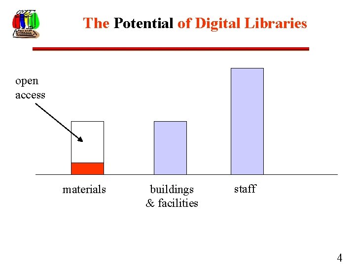 The Potential of Digital Libraries open access materials buildings & facilities staff 4 