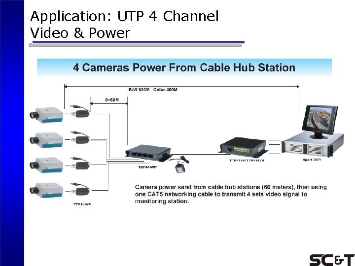 Application: UTP 4 Channel Video & Power 