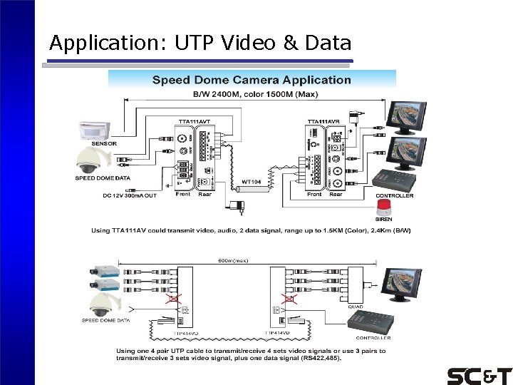 Application: UTP Video & Data 