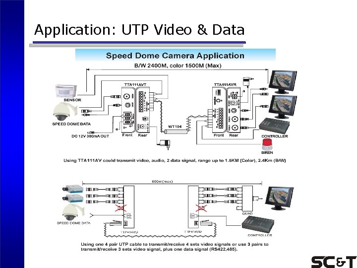 Application: UTP Video & Data Application: UTP Video & Data