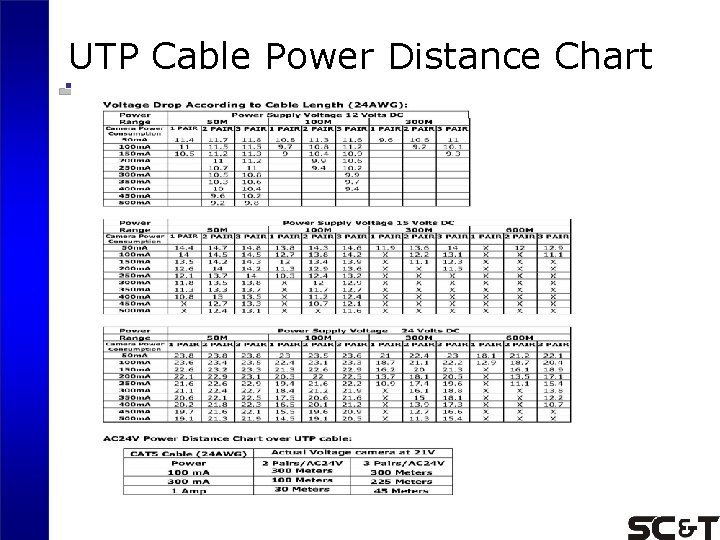 UTP Cable Power Distance Chart 