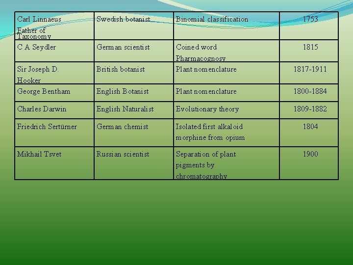 Carl Linnaeus Father of Taxonomy C A Seydler Swedish botanist Binomial classification 1753 German Carl Linnaeus Father of Taxonomy C A Seydler Swedish botanist Binomial classification 1753 German