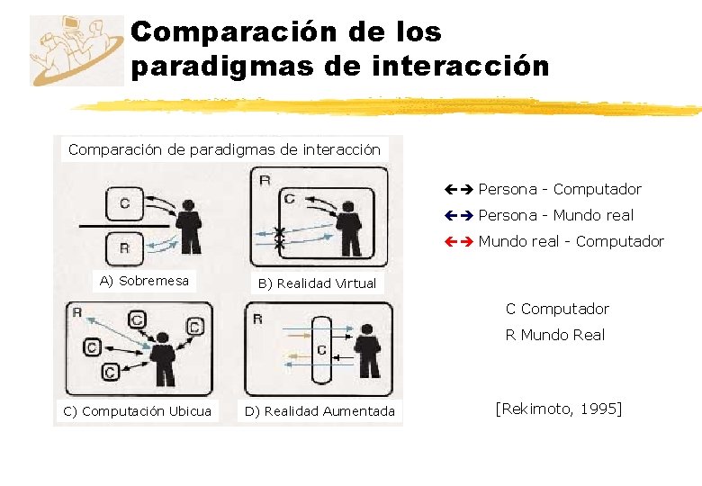 Comparación de los paradigmas de interacción Comparación de paradigmas de interacción Persona - Computador
