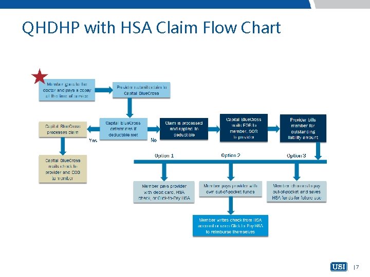 QHDHP with HSA Claim Flow Chart |7 