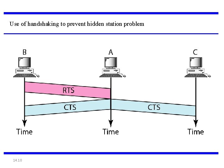 Use of handshaking to prevent hidden station problem 14. 10 