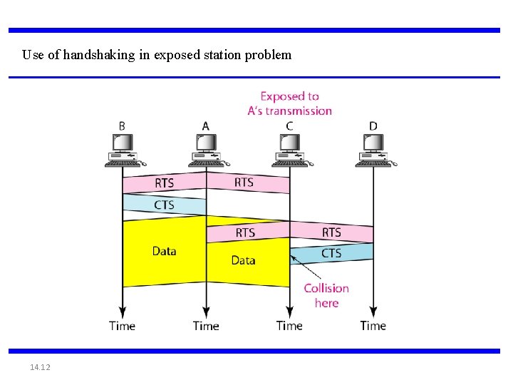 Use of handshaking in exposed station problem 14. 12 