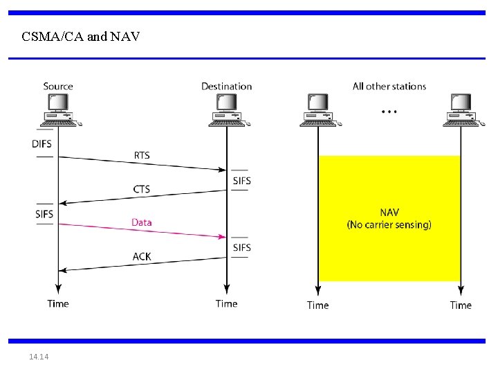 CSMA/CA and NAV 14. 14 