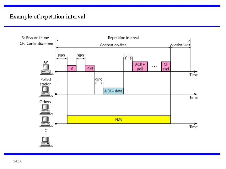 Example of repetition interval 14. 16 