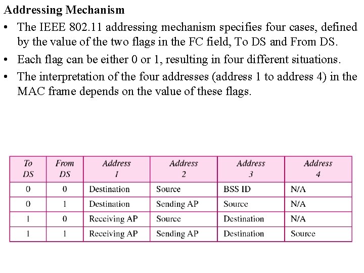 Addressing Mechanism • The IEEE 802. 11 addressing mechanism specifies four cases, defined by