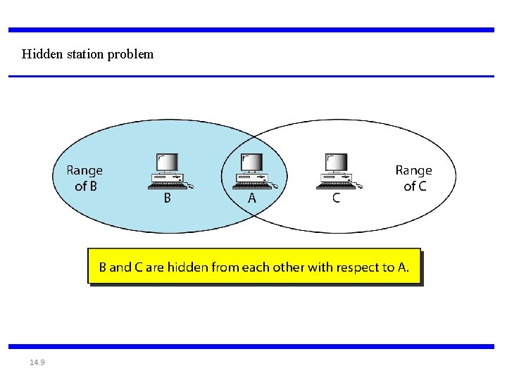 Hidden station problem 14. 9 