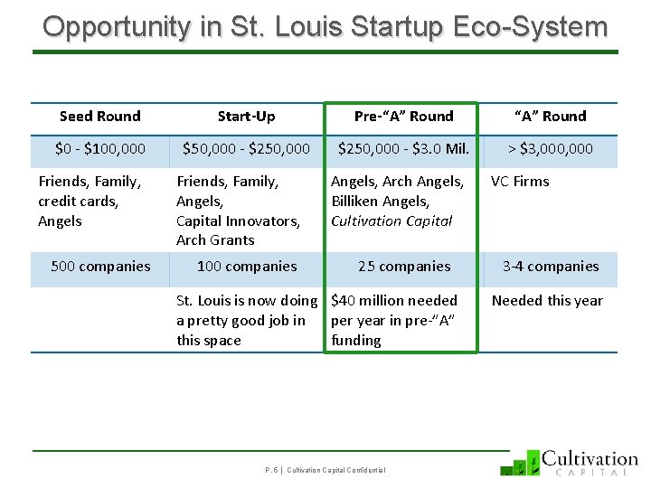 Opportunity in St. Louis Startup Eco-System Seed Round Start-Up Pre-“A” Round $0 - $100,