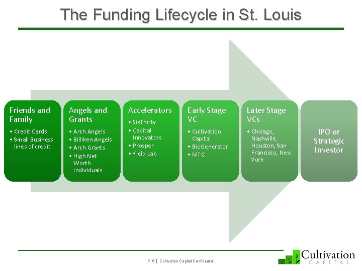 The Funding Lifecycle in St. Louis Friends and Family Angels and Grants • Credit